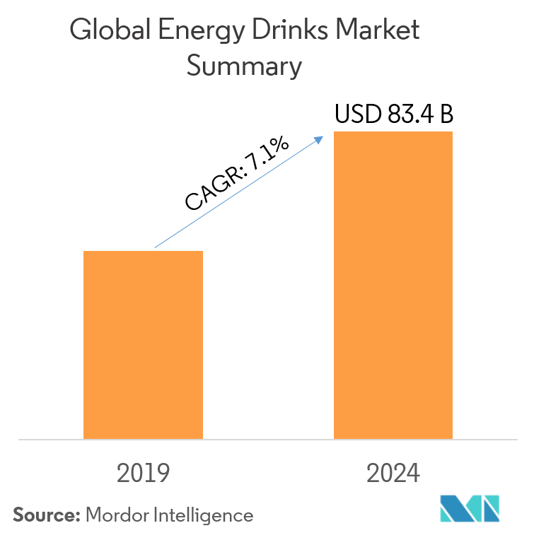 Global Energy Drinks Market Growth Trends Forecast (20192024)